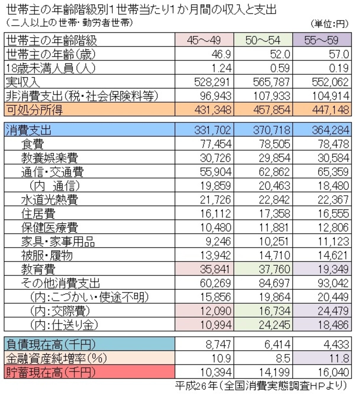 全国消費実態調査をもとにガイド平野が図表作成（クリックすると拡大表示されます）