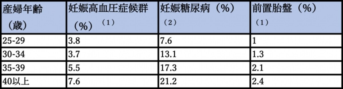 （１）Matsuda Yら、Impact of maternal age on the incidence of obstetrical complications in Japan. J Obstet Gynaecol Res. 2011 Oct;37(10):1409-14. （２）村中ら；出産した女性による妊娠糖尿病への認知の実態と支援の課題https://www.nurse.or.jp/nursing/josan/oyakudachi/kanren/2014/pdf/30tonyoninshin.pdf