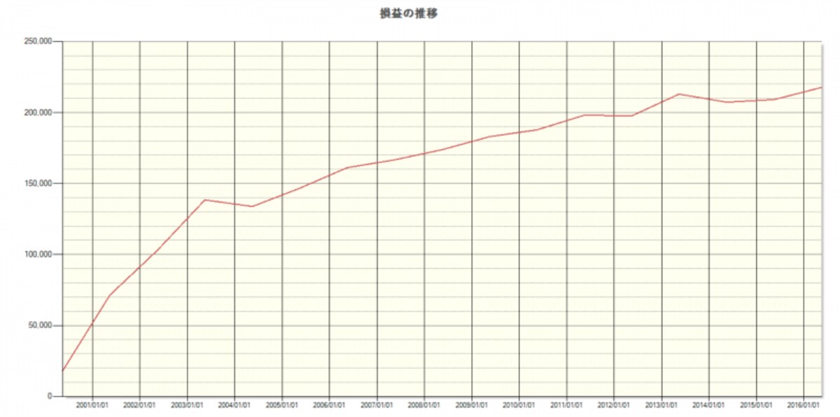 システムトレードの達人