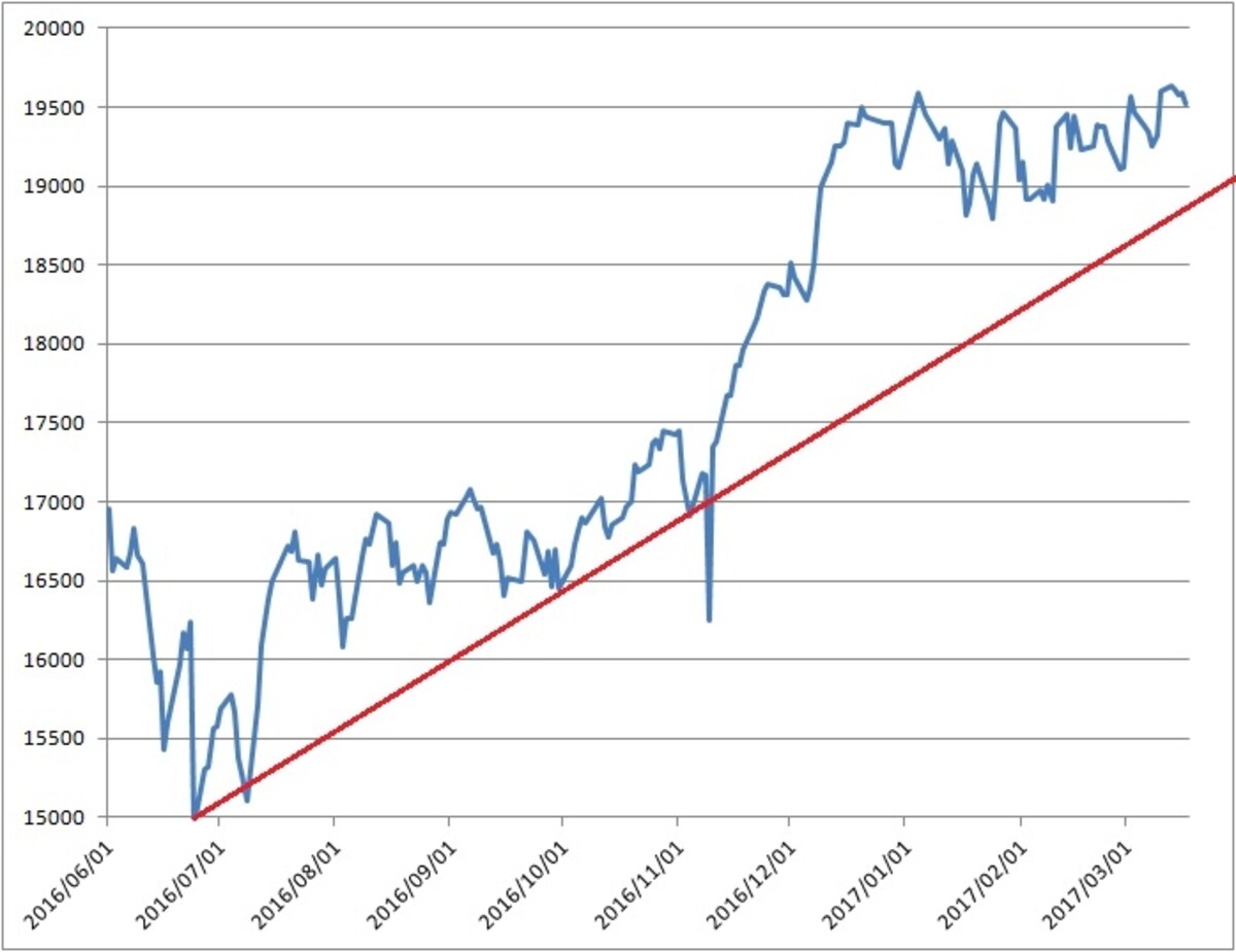 日経平均は健全な調整！？