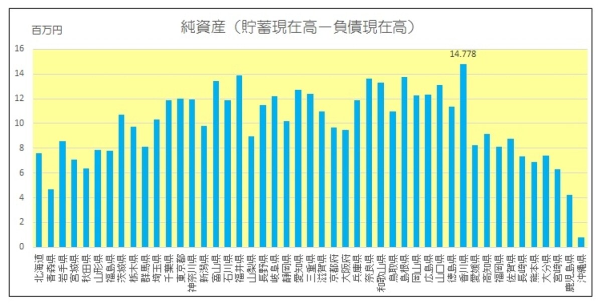 都道府県別の純資産額