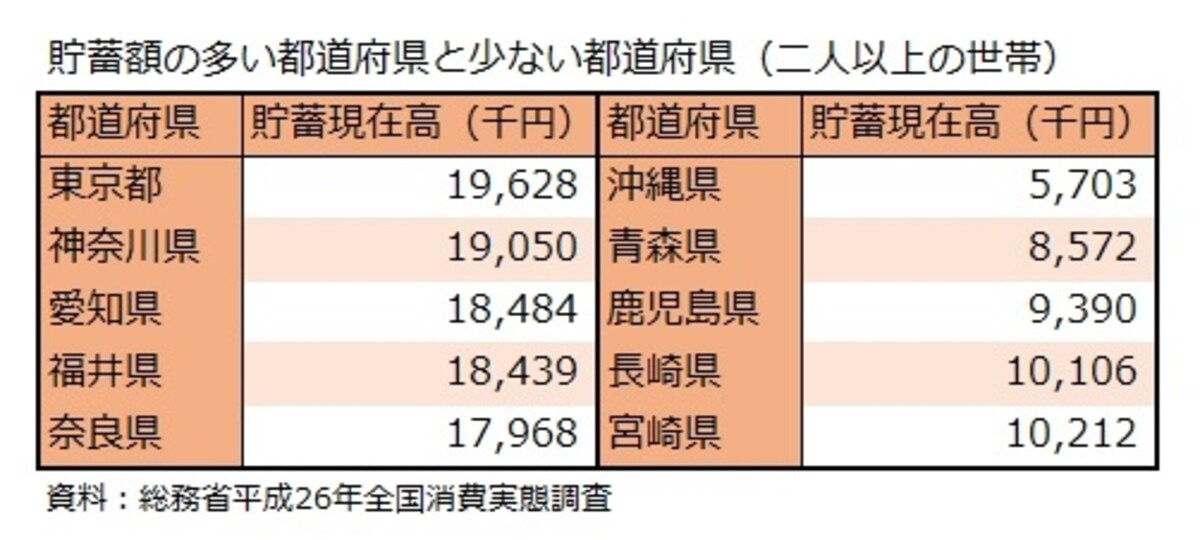 都道府県別の貯蓄額