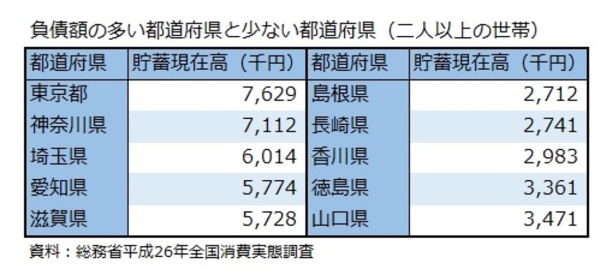 都道府県別の負債額
