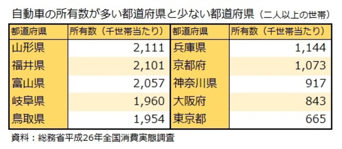 都道府県別自動車所有数