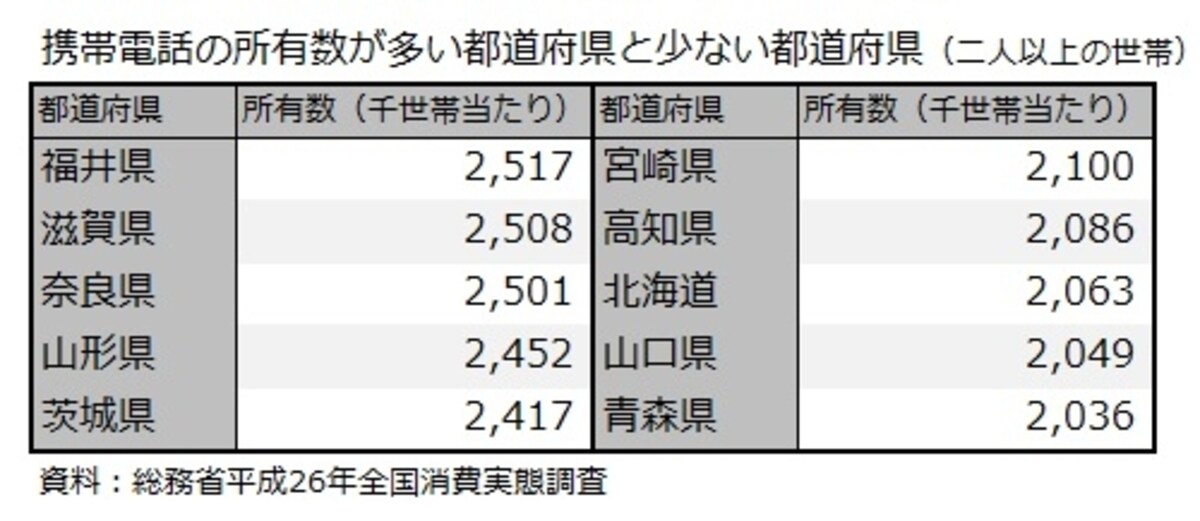 都道府県別携帯電話所有数