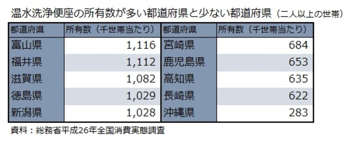 都道府県別温水洗浄便座所有数
