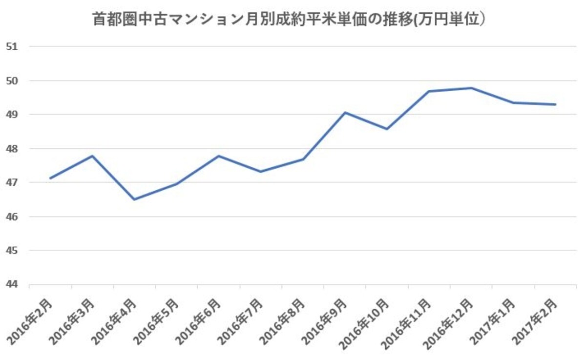 首都圏中古マンション成約平米単価の推移（出典：東日本レインズ）