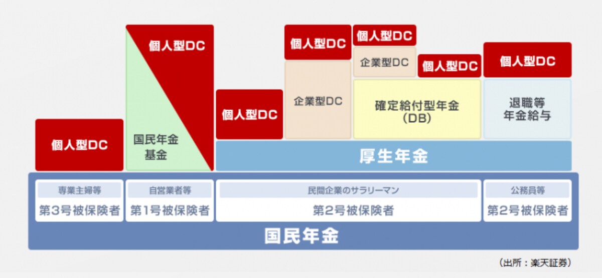 iDeCoのしくみ