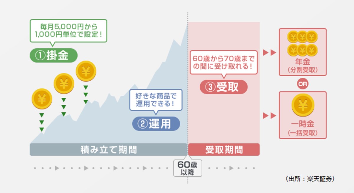 iDeCoの制度概要