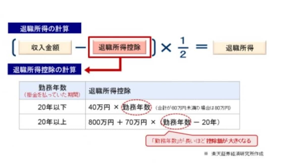 個人型確定拠出年金,iDeco,退職所得控除