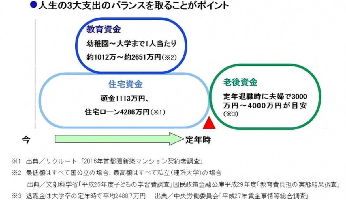 3大支出
