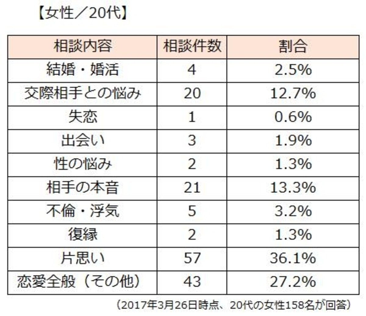 20代女性の恋愛相談内容