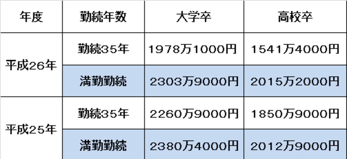 退職金