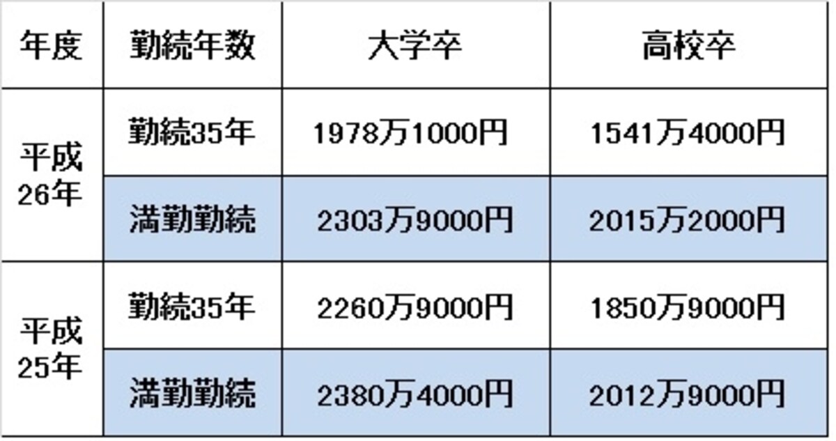 退職金