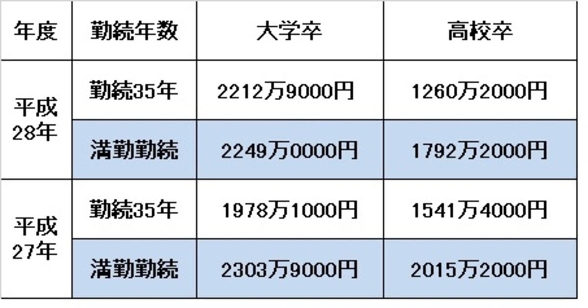 退職金
