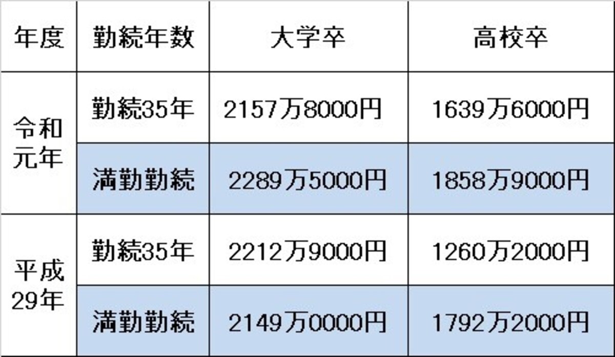 退職金