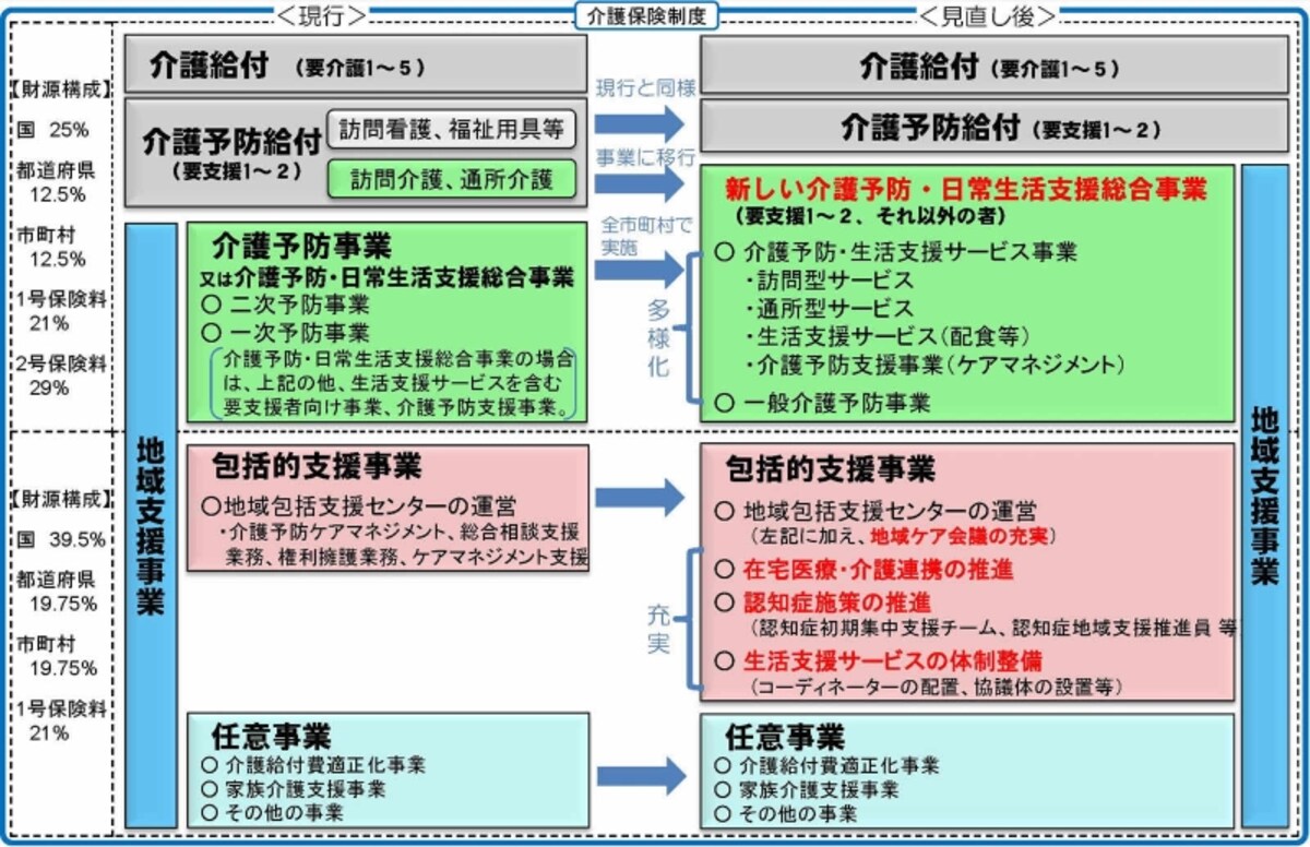 総合事業への移行イメージ