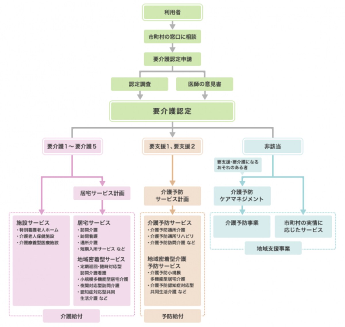 2017年3月までのサービス利用の流れ