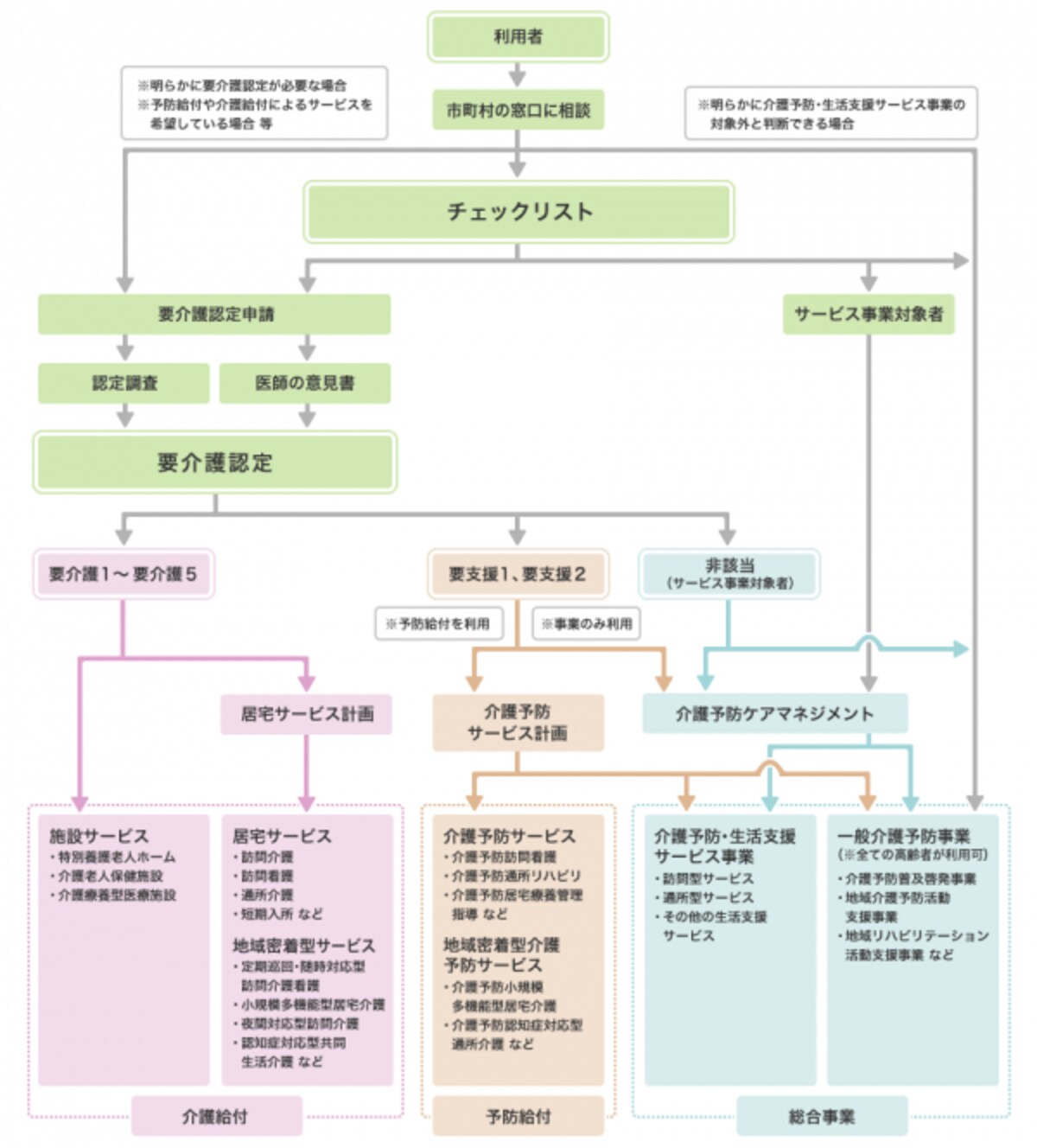2017年4月からのサービス利用の流れ