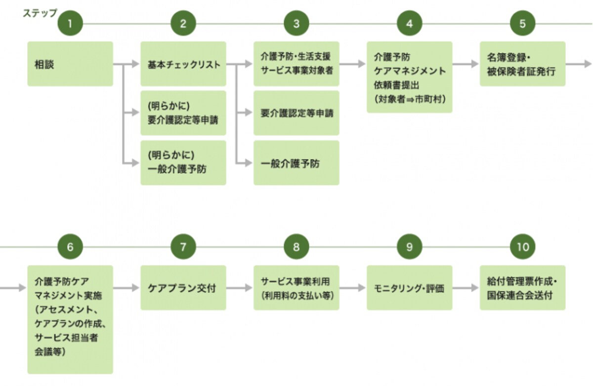 日常生活・総合支援事業（総合事業）利用の流れ