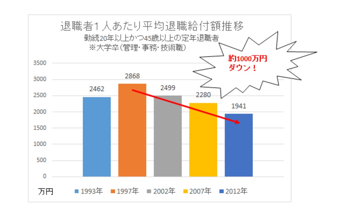 退職金推移