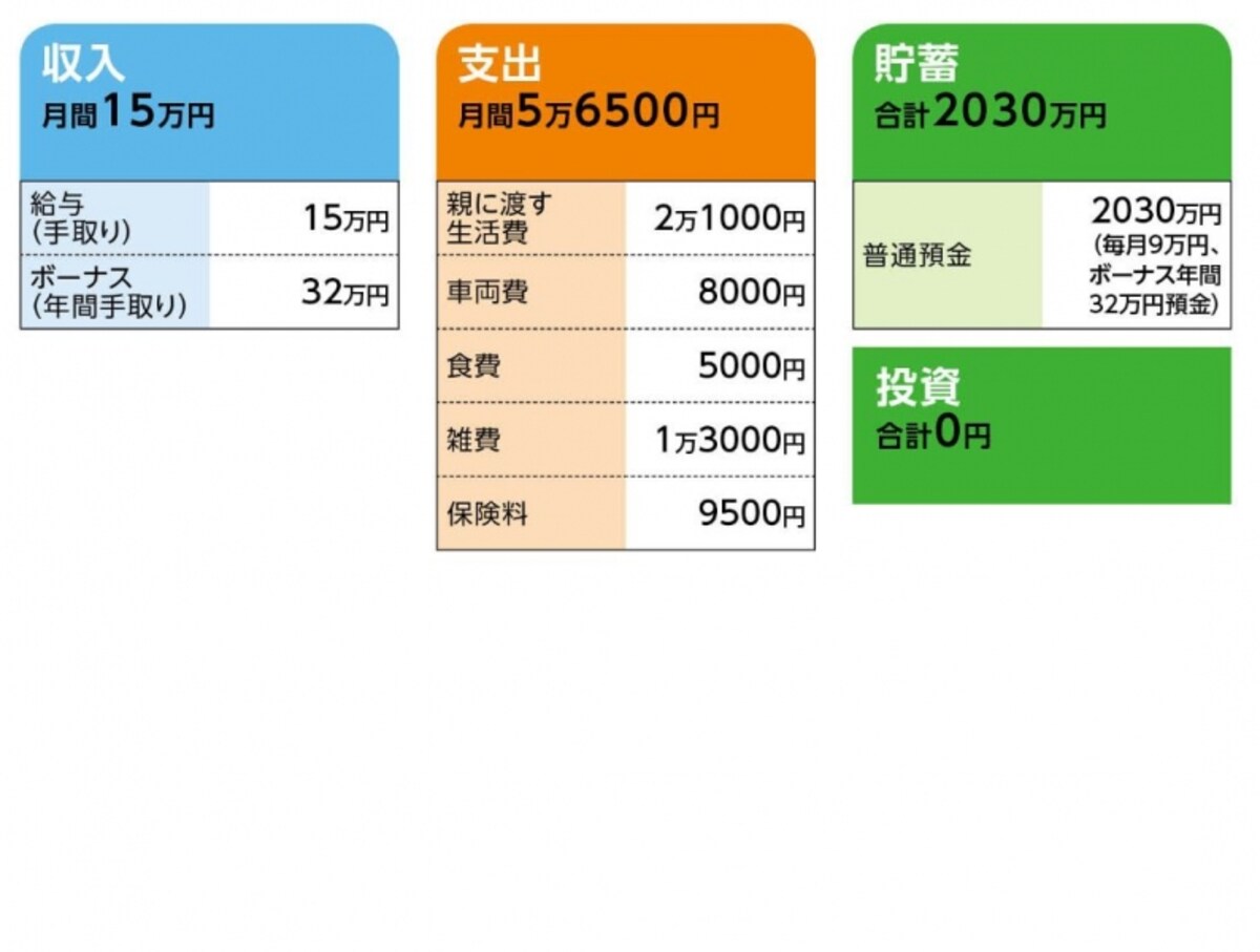 「みき」さんの家計収支データ