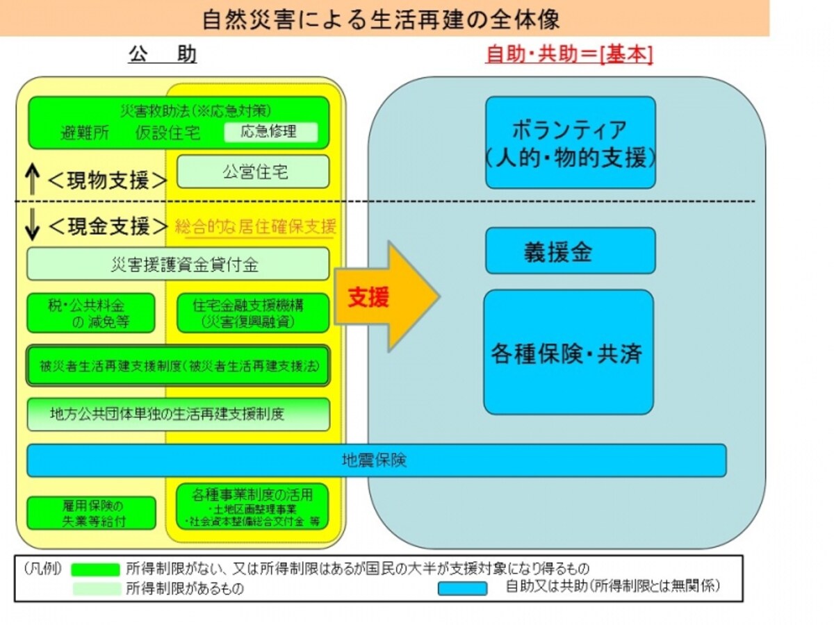 内閣府「被災者に対する国の支援の在り方に関する検討会（第6回）」資料5「災害にかかわる民間保険・共済の現状・課題等について」