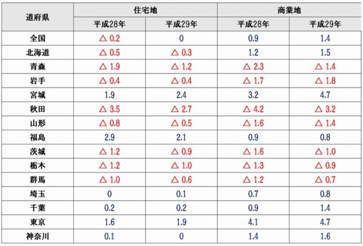 東日本エリアの公示地価変動率（住宅地・商業地）