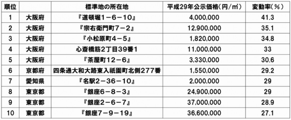 平成29年公示地価の変動率上位（全国）