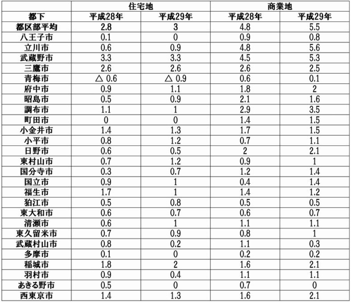 平成29年公示地価平均値の変動率（東京都下）
