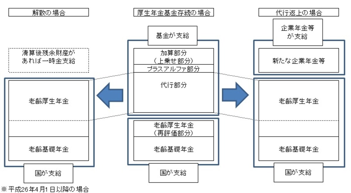 厚生年金基金の解散と代行返上