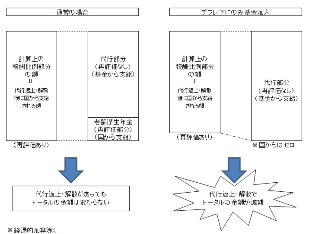 代行部分が減額となる場合も