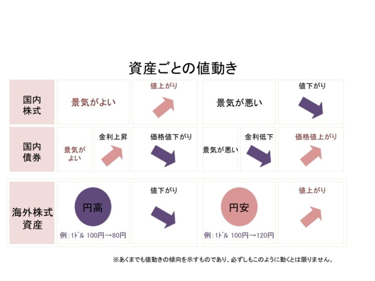資産ごとの値動き