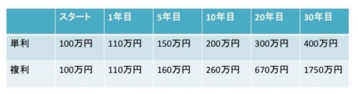 複利のチカラも借りて、より効率的に増やす