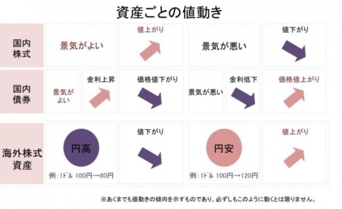 値動きの違う資産を組み合わせることでリスクヘッジ