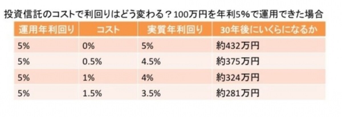 投資信託のコストには注意