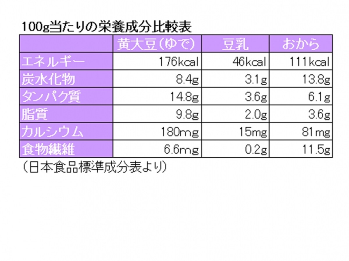 大豆・豆乳・おからの栄養成分比較表