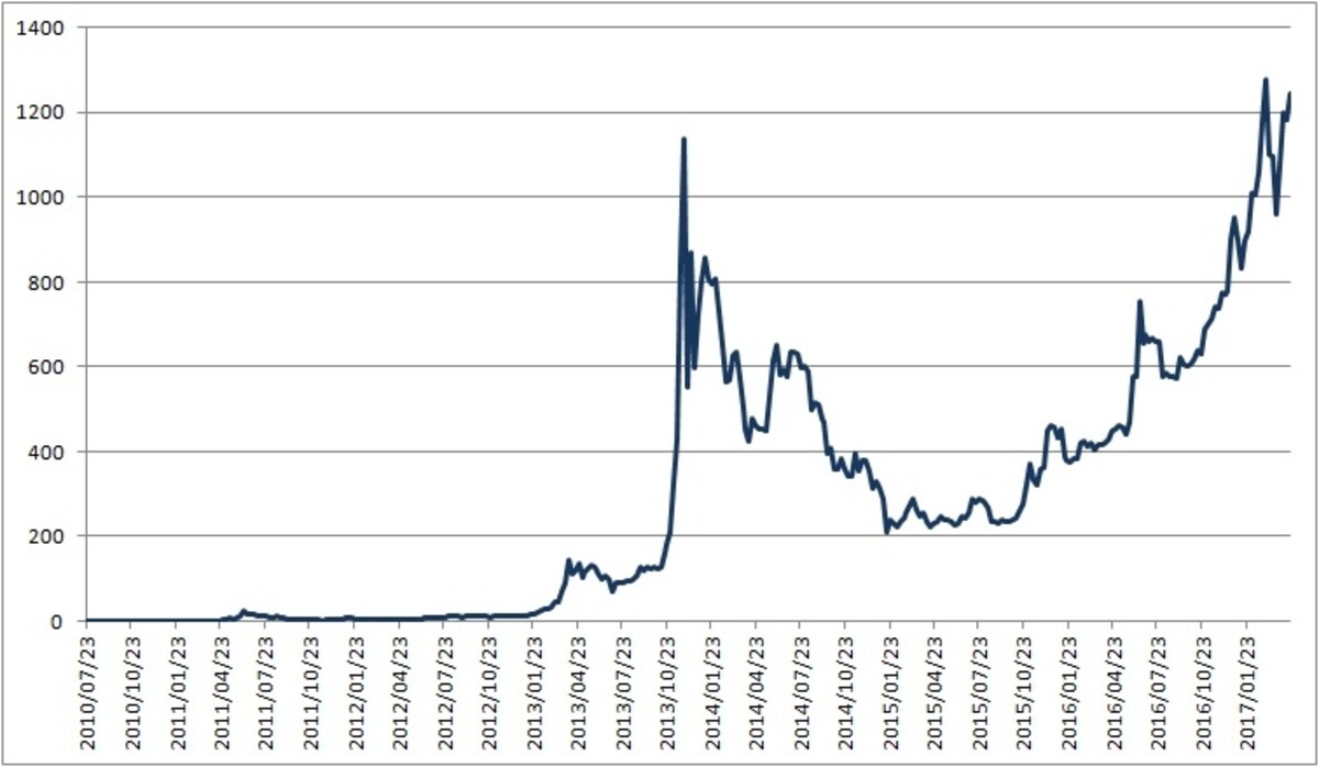 大きく上昇するビットコイン相場（ドル）、その価値は約10年でおよそ200倍にも！