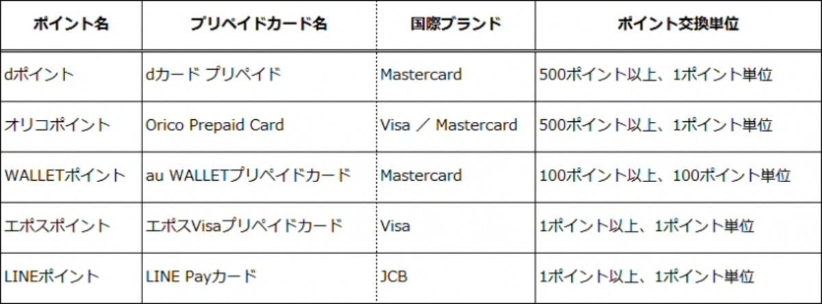 国際ブランド付きプリペイドカードにチャージできるポイント