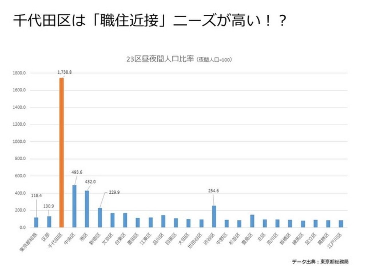 23区昼夜間人口比率