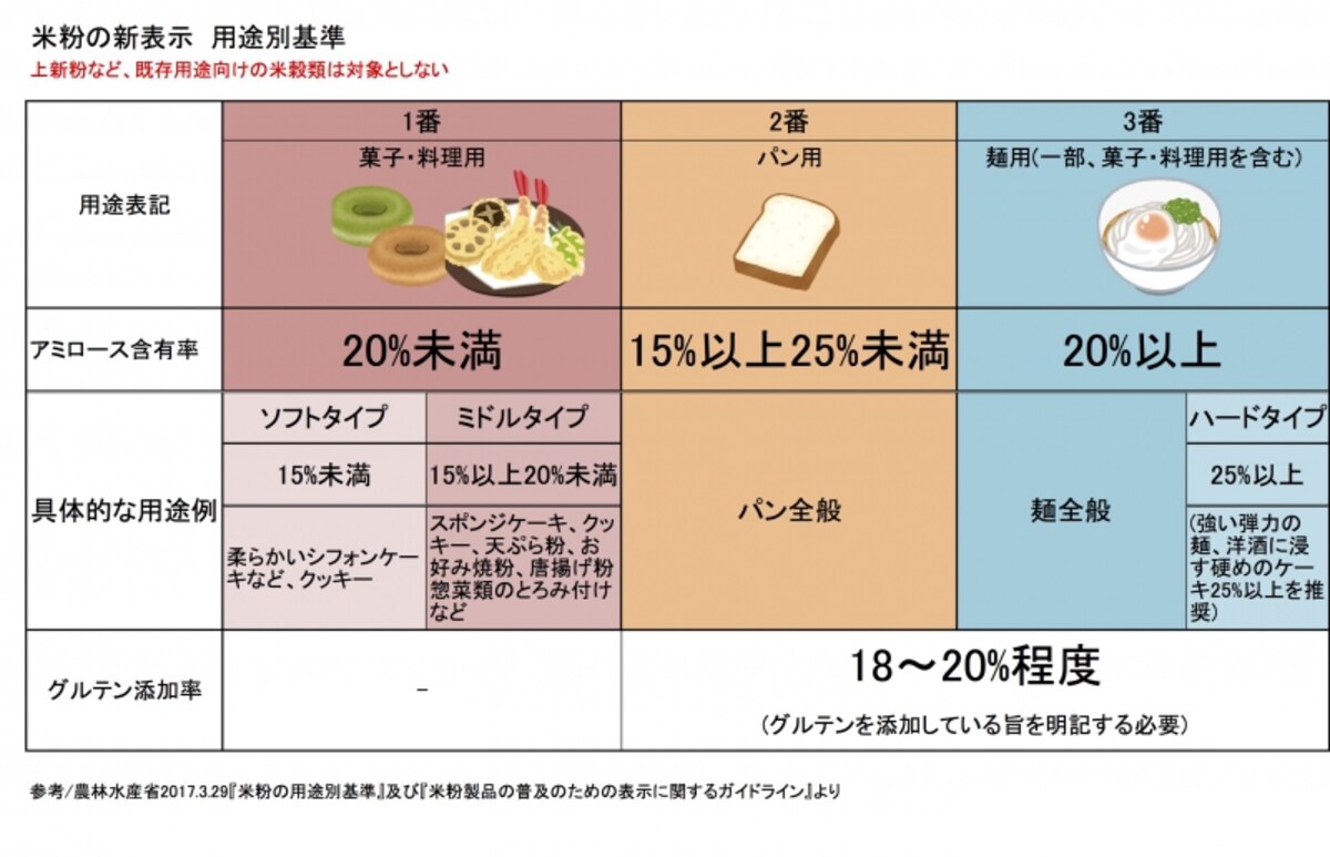 米粉,ノングルテン,グルテン降り-,食品表示,健康,栄養,ヘルスケア,アレルゲン,小麦,タンパク質,うるち米
