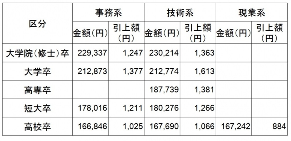 学歴別初任給水準（全産業）　  学歴別の初任給平均額。全ての学歴で前年比増という結果に 「新規学卒者決定初任給調査結果（2017 年３月卒）」日本経済団体連合会調査