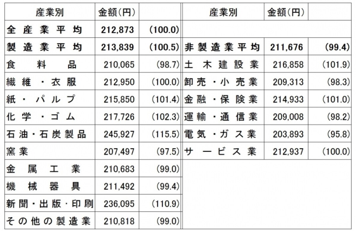 産業別初任給（大学卒事務系）  業種別の初任給を見ると、製造業が好調なのがわかる  「新規学卒者決定初任給調査結果（2017 年３月卒）」日本経済団体連合会調査