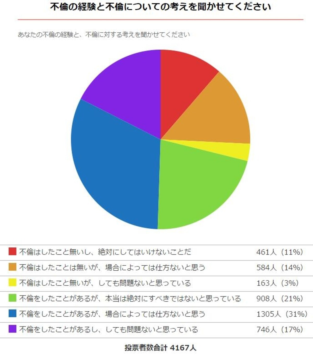 不倫の経験と不倫についての考えを聞かせてください