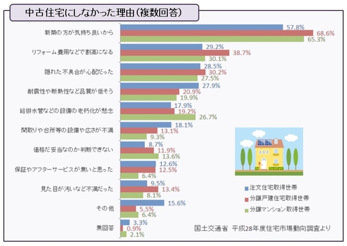 国土交通省平成28年度住宅市場動向調査を元にガイド平野が図表作成（クリックすると拡大表示されます）