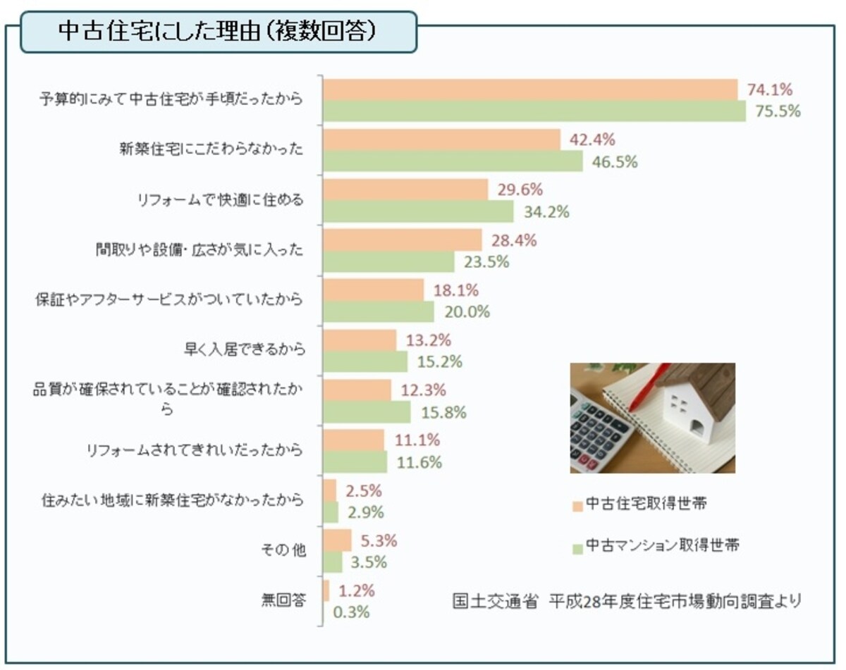 国土交通省平成28年度住宅市場動向調査を元にガイド平野が図表作成（クリックすると拡大表示されます）