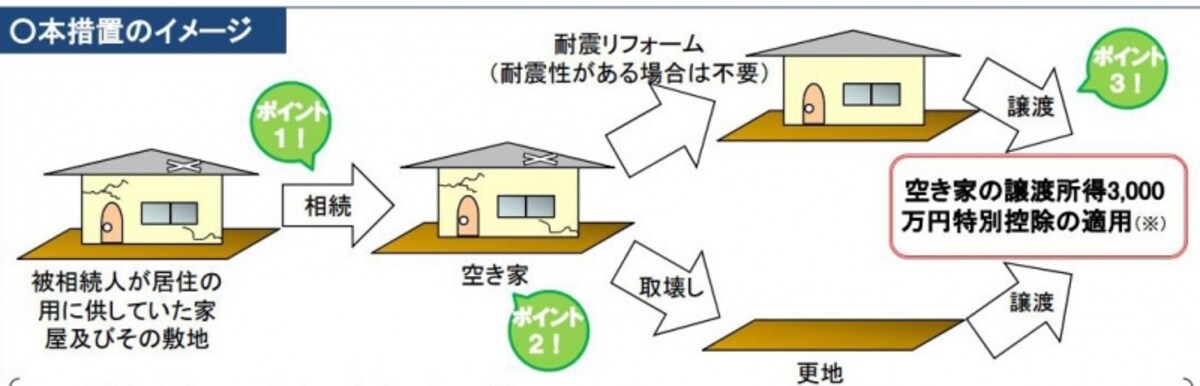 空家にかかる3000万円特別控除のイメージ図