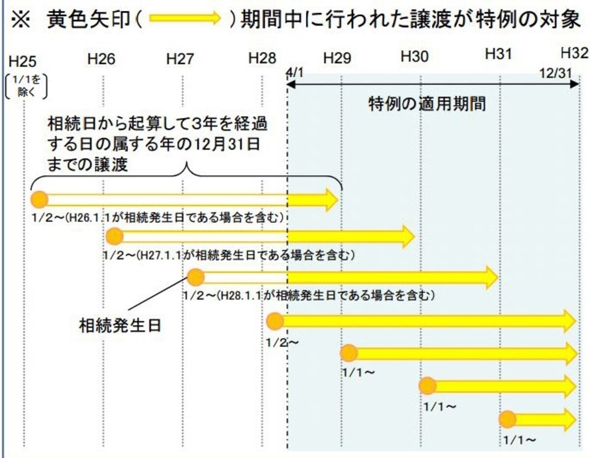 空家にかかる3000万円特別控除と適用期限のイメージ図