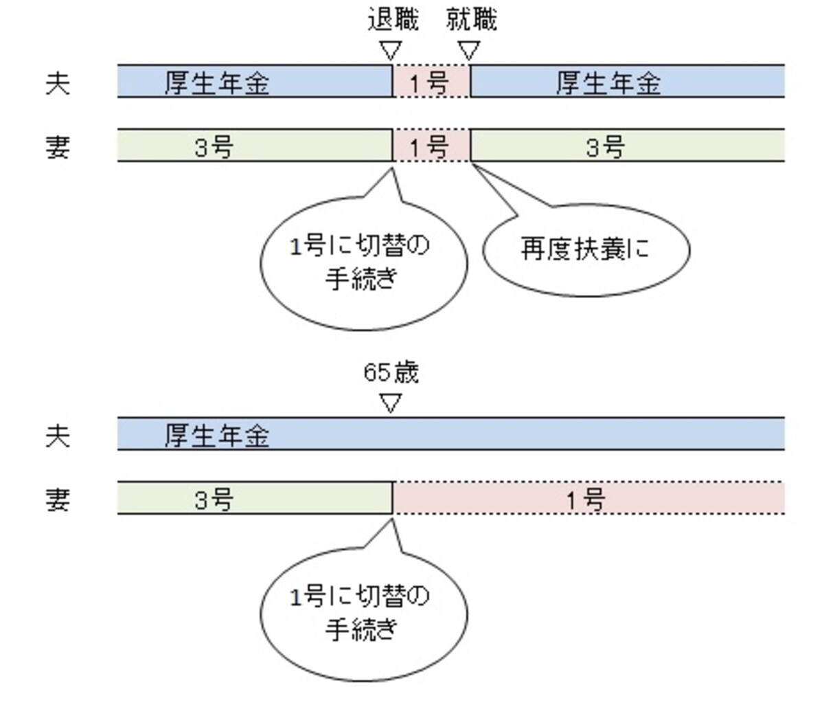 妻が1号に切り替わると、手続きが必要