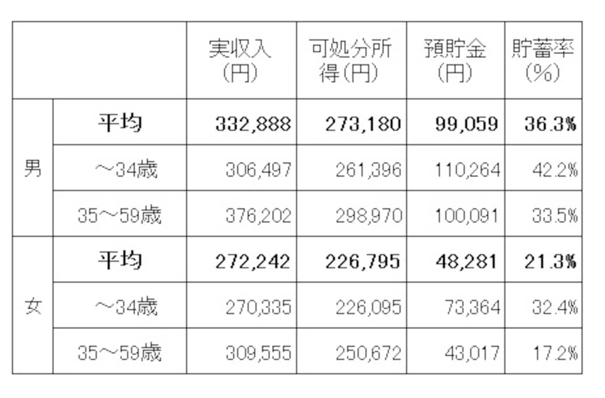 単身世帯（勤労者）の収入と貯蓄の状況（男女・年齢層別）。貯蓄率は1か月の可処分所得に対する1か月の預貯金増額分の割合 性別や年齢によって、貯蓄の割合が変化していることがわかる ※家計調査（平成28年 家計収支編 総務省）より筆者編集。預貯金には有価証券や保険は含まれない